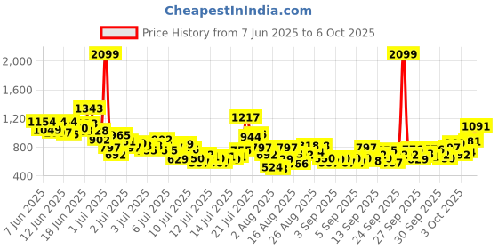 myntra.com StyleCast x Revolte Boys Printed T-shirt with Shorts stylecast x revolte Price History Graph from 7 Jun 2025 to 4 Oct 2025