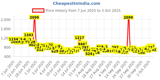 myntra.com StyleCast x Revolte Boys Printed T-shirt with Shorts stylecast x revolte Price History Graph from 7 Jun 2025 to 3 Oct 2025