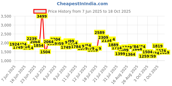 myntra.com StyleCast x Revolte Boys Printed T-shirt with Shorts stylecast x revolte Price History Graph from 7 Jun 2025 to 17 Oct 2025