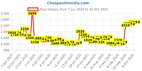 myntra.com StyleCast x Revolte Boys Printed T-shirt with Shorts stylecast x revolte Price History Graph from 7 Jun 2025 to 4 Oct 2025