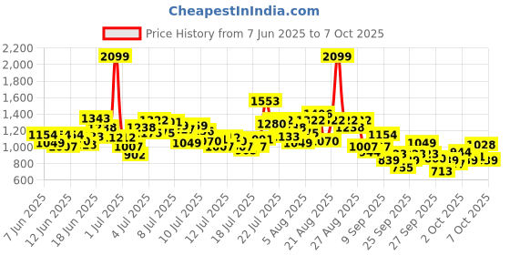 myntra.com StyleCast x Revolte Boys Printed T-shirt with Shorts stylecast x revolte Price History Graph from 7 Jun 2025 to 4 Oct 2025