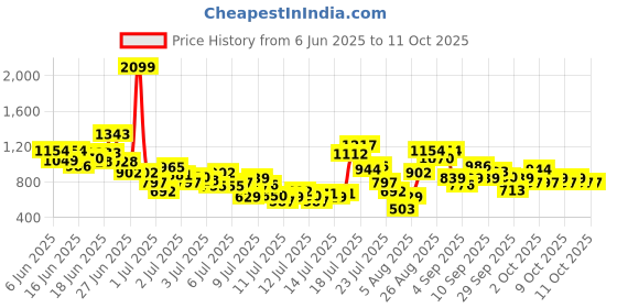 myntra.com StyleCast x Revolte Boys Printed T-shirt with Shorts stylecast x revolte Price History Graph from 6 Jun 2025 to 11 Oct 2025