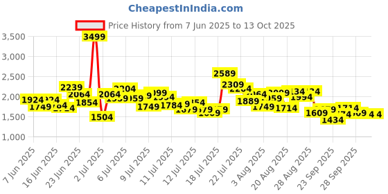 myntra.com StyleCast x Revolte Boys Printed T-shirt with Shorts stylecast x revolte Price History Graph from 7 Jun 2025 to 13 Oct 2025
