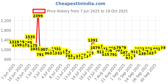 myntra.com StyleCast x Revolte Boys Printed T-shirt with Shorts stylecast x revolte Price History Graph from 7 Jun 2025 to 18 Oct 2025