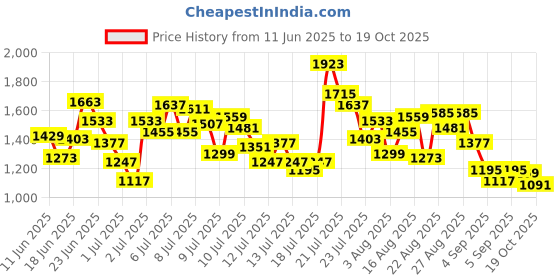 myntra.com StyleCast x Revolte Boys Printed T-shirt with Shorts stylecast x revolte Price History Graph from 11 Jun 2025 to 15 Oct 2025