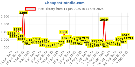myntra.com StyleCast x Revolte Boys Printed T-shirt With Shorts stylecast x revolte Price History Graph from 11 Jun 2025 to 14 Oct 2025