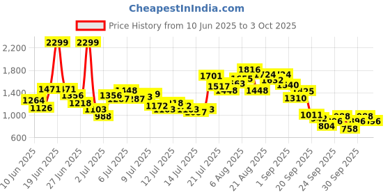 myntra.com StyleCast x Revolte Boys Printed T-shirt with Shorts stylecast x revolte Price History Graph from 10 Jun 2025 to 3 Oct 2025