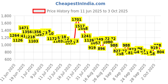 myntra.com StyleCast x Revolte Boys Printed T-shirt with Shorts stylecast x revolte Price History Graph from 11 Jun 2025 to 3 Oct 2025