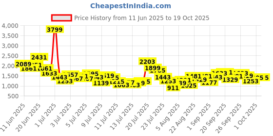 myntra.com StyleCast x Revolte Boys Printed T-shirt with Shorts stylecast x revolte Price History Graph from 11 Jun 2025 to 19 Oct 2025