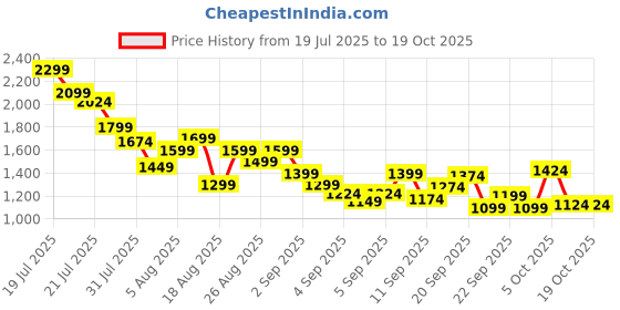 myntra.com StyleCast x Revolte Boys Printed T-shirt with Shorts stylecast x revolte Price History Graph from 19 Jul 2025 to 17 Oct 2025