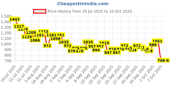 myntra.com StyleCast x Revolte Boys Printed T-shirt with Shorts stylecast x revolte Price History Graph from 19 Jul 2025 to 2 Oct 2025