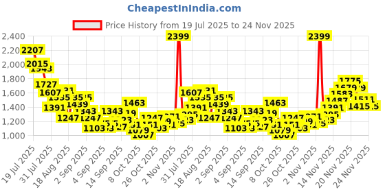 myntra.com StyleCast x Revolte Boys Printed T-shirt with Shorts stylecast x revolte Price History Graph from 19 Jul 2025 to 24 Nov 2025