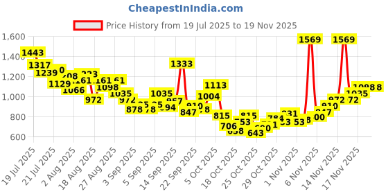 myntra.com StyleCast x Revolte Boys Printed T-shirt with Shorts stylecast x revolte Price History Graph from 19 Jul 2025 to 18 Nov 2025