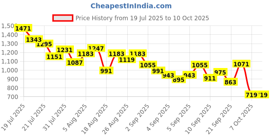 myntra.com StyleCast x Revolte Boys Printed T-shirt with Shorts stylecast x revolte Price History Graph from 19 Jul 2025 to 9 Oct 2025