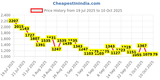 myntra.com StyleCast x Revolte Boys Printed T-shirt with Shorts stylecast x revolte Price History Graph from 19 Jul 2025 to 9 Oct 2025
