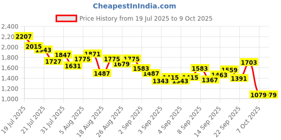 myntra.com StyleCast x Revolte Boys Printed T-shirt with Shorts stylecast x revolte Price History Graph from 19 Jul 2025 to 9 Oct 2025
