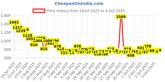 myntra.com StyleCast x Revolte Boys Printed T-shirt with Shorts stylecast x revolte Price History Graph from 19 Jul 2025 to 4 Oct 2025