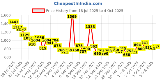 myntra.com StyleCast x Revolte Boys Printed T-shirt with Shorts stylecast x revolte Price History Graph from 18 Jul 2025 to 4 Oct 2025