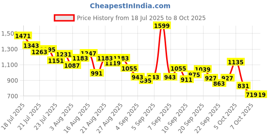 myntra.com StyleCast x Revolte Boys Printed T-shirt with Shorts stylecast x revolte Price History Graph from 18 Jul 2025 to 7 Oct 2025