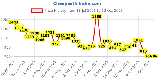 myntra.com StyleCast x Revolte Boys Printed T-shirt with Shorts stylecast x revolte Price History Graph from 18 Jul 2025 to 11 Oct 2025