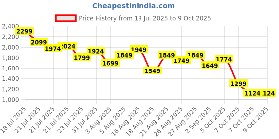 myntra.com StyleCast x Revolte Boys Printed T-shirt with Shorts stylecast x revolte Price History Graph from 18 Jul 2025 to 9 Oct 2025