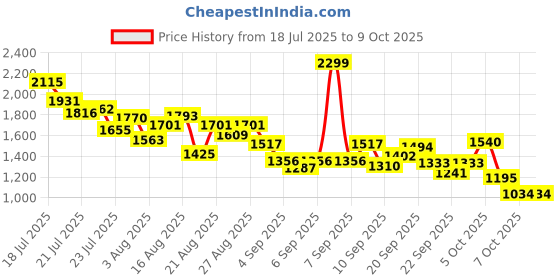 myntra.com StyleCast x Revolte Boys Printed T-shirt with Shorts stylecast x revolte Price History Graph from 18 Jul 2025 to 9 Oct 2025