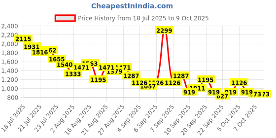 myntra.com StyleCast x Revolte Boys Printed T-shirt with Shorts stylecast x revolte Price History Graph from 18 Jul 2025 to 8 Oct 2025