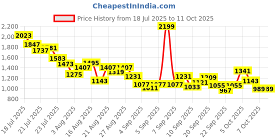 myntra.com StyleCast x Revolte Boys Printed T-shirt with Shorts stylecast x revolte Price History Graph from 18 Jul 2025 to 9 Oct 2025
