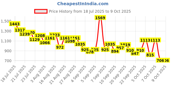 myntra.com StyleCast x Revolte Boys Printed T-shirt with Shorts stylecast x revolte Price History Graph from 18 Jul 2025 to 9 Oct 2025