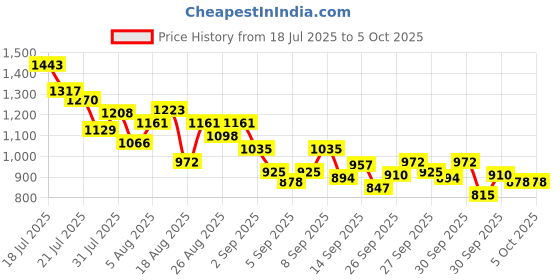 myntra.com StyleCast x Revolte Boys Printed T-shirt with Shorts stylecast x revolte Price History Graph from 18 Jul 2025 to 4 Oct 2025