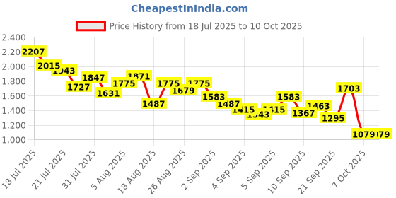 myntra.com StyleCast x Revolte Boys Printed T-shirt with Shorts stylecast x revolte Price History Graph from 18 Jul 2025 to 9 Oct 2025