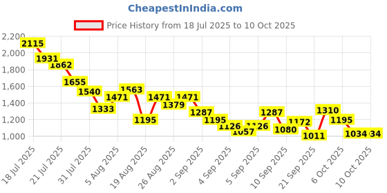 myntra.com StyleCast x Revolte Boys Printed T-shirt with Shorts stylecast x revolte Price History Graph from 18 Jul 2025 to 9 Oct 2025
