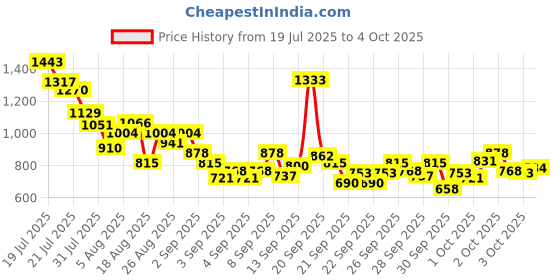 myntra.com StyleCast x Revolte Boys Printed T-shirt with Shorts stylecast x revolte Price History Graph from 19 Jul 2025 to 4 Oct 2025