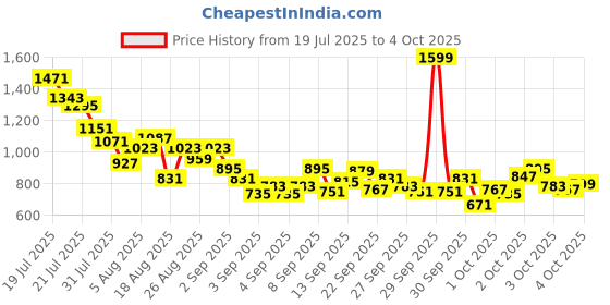 myntra.com StyleCast x Revolte Boys Printed T-shirt with Shorts stylecast x revolte Price History Graph from 19 Jul 2025 to 4 Oct 2025