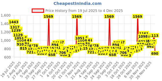 myntra.com StyleCast x Revolte Boys Printed T-shirt with Shorts stylecast x revolte Price History Graph from 19 Jul 2025 to 2 Dec 2025