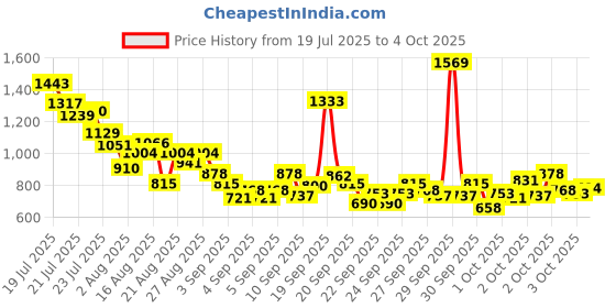 myntra.com StyleCast x Revolte Boys Printed T-shirt with Shorts stylecast x revolte Price History Graph from 19 Jul 2025 to 4 Oct 2025