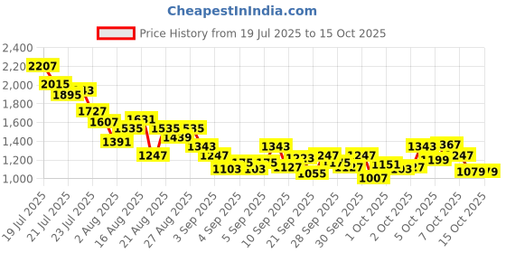myntra.com StyleCast x Revolte Boys Printed T-shirt with Shorts stylecast x revolte Price History Graph from 19 Jul 2025 to 14 Oct 2025
