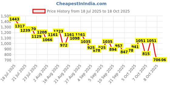 myntra.com StyleCast x Revolte Boys Printed T-shirt with Shorts stylecast x revolte Price History Graph from 18 Jul 2025 to 18 Oct 2025