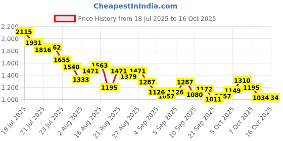 myntra.com StyleCast x Revolte Boys Printed T-shirt with Shorts stylecast x revolte Price History Graph from 18 Jul 2025 to 15 Oct 2025