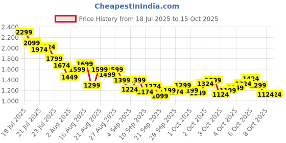 myntra.com StyleCast x Revolte Boys Printed T-shirt with Shorts stylecast x revolte Price History Graph from 18 Jul 2025 to 14 Oct 2025