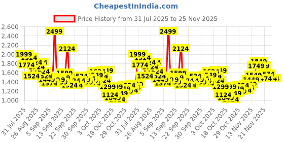 myntra.com StyleCast x Revolte Boys Printed T-shirt with Shorts stylecast x revolte Price History Graph from 31 Jul 2025 to 24 Nov 2025