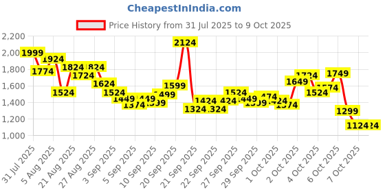 myntra.com StyleCast x Revolte Boys Printed T-shirt with Shorts stylecast x revolte Price History Graph from 31 Jul 2025 to 4 Oct 2025