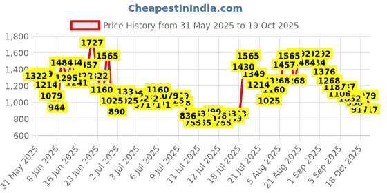 myntra.com StyleCast x Revolte Boys Printed T-shirt with Shorts Clothing Set stylecast x revolte Price History Graph from 31 May 2025 to 18 Oct 2025