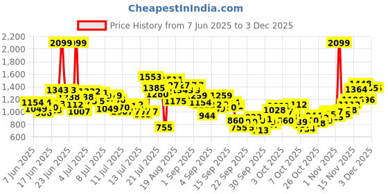 myntra.com StyleCast x Revolte Boys Printed T-shirt with Shorts Clothing Set stylecast x revolte Price History Graph from 7 Jun 2025 to 3 Dec 2025
