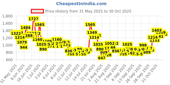 myntra.com StyleCast x Revolte Boys Printed T-shirt with Shorts Pure Cotton Clothing Set stylecast x revolte Price History Graph from 31 May 2025 to 28 Oct 2025