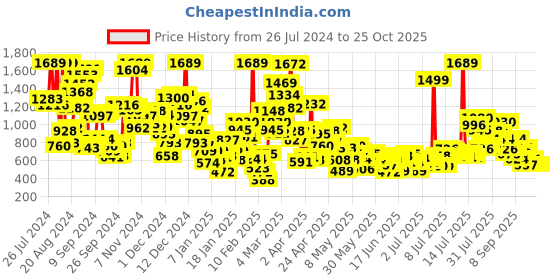 myntra.com StyleCast x Revolte Boys Printed T-shirt With Trouser stylecast x revolte Price History Graph from 26 Jul 2024 to 25 Oct 2025