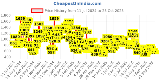 myntra.com StyleCast x Revolte Boys Printed T-shirt with Trousers stylecast x revolte Price History Graph from 11 Jul 2024 to 25 Oct 2025
