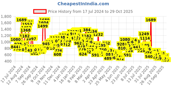 myntra.com StyleCast x Revolte Boys Printed T-shirt with Trousers stylecast x revolte Price History Graph from 17 Jul 2024 to 29 Oct 2025