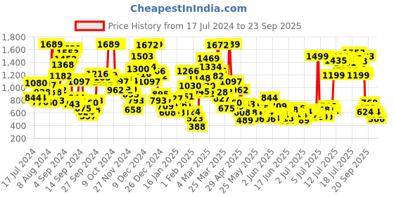 myntra.com StyleCast x Revolte Boys Printed T-shirt with Trousers stylecast x revolte Price History Graph from 17 Jul 2024 to 23 Sep 2025