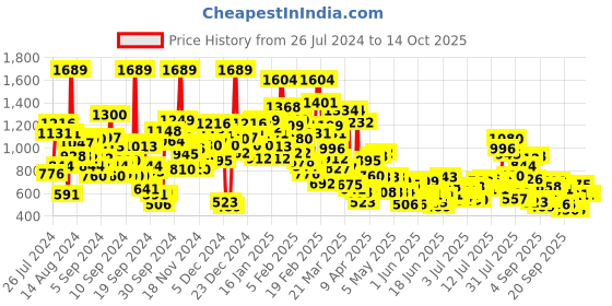 myntra.com StyleCast x Revolte Boys Printed T-shirt With Trousers stylecast x revolte Price History Graph from 26 Jul 2024 to 14 Oct 2025